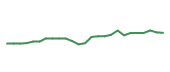 The price history of KEYS following the congressional trade. The price history of KEYS following the congressional trade.