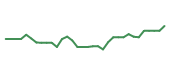 The price history of KEYS following the congressional trade. The price history of KEYS following the congressional trade.