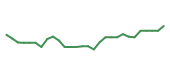 The price history of KEYS following the congressional trade. The price history of KEYS following the congressional trade.