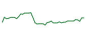 The price history of KEYS following the congressional trade. The price history of KEYS following the congressional trade.