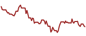 The price history of KKR ninety days following the congressional trade.