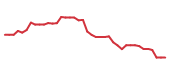 The price history of KKR following the congressional trade. The price history of KKR following the congressional trade.