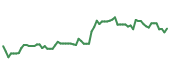 The price history of KKR following the congressional trade. The price history of KKR following the congressional trade.