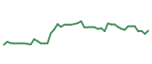 The price history of KKR following the congressional trade. The price history of KKR following the congressional trade.