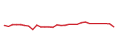 The price history of KKR following the congressional trade. The price history of KKR following the congressional trade.