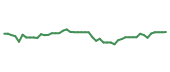 The price history of KKR following the congressional trade. The price history of KKR following the congressional trade.