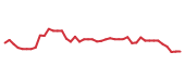 The price history of KKR following the congressional trade. The price history of KKR following the congressional trade.