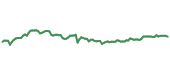 The price history of KMB ninety days following the congressional trade.