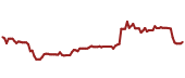 The price history of KMB ninety days following the congressional trade.