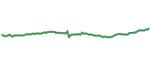 The price history of KMB ninety days following the congressional trade.