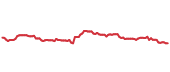The price history of KMB following the congressional trade. The price history of KMB following the congressional trade.