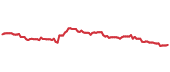 The price history of KMB following the congressional trade. The price history of KMB following the congressional trade.