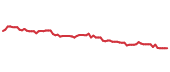 The price history of KMB following the congressional trade. The price history of KMB following the congressional trade.
