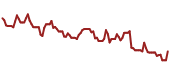 The price history of KMX ninety days following the congressional trade.