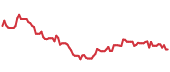 The price history of KMX following the congressional trade. The price history of KMX following the congressional trade.