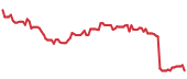 The price history of KMX following the congressional trade. The price history of KMX following the congressional trade.