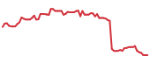 The price history of KMX following the congressional trade. The price history of KMX following the congressional trade.