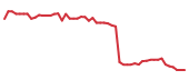 The price history of KMX following the congressional trade. The price history of KMX following the congressional trade.