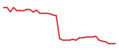 The price history of KMX following the congressional trade. The price history of KMX following the congressional trade.