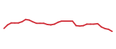 The price history of KMX following the congressional trade. The price history of KMX following the congressional trade.