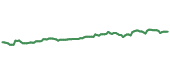 The price history of KO ninety days following the congressional trade.