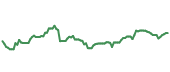 The price history of KO ninety days following the congressional trade.