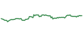 The price history of KO ninety days following the congressional trade.