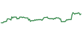 The price history of KO ninety days following the congressional trade.