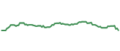 The price history of KO ninety days following the congressional trade.