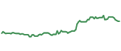 The price history of KO following the congressional trade. The price history of KO following the congressional trade.