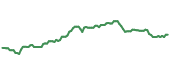 The price history of KO ninety days following the congressional trade. The price history of KO ninety days following the congressional trade.