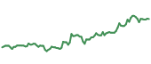 The price history of KR ninety days following the congressional trade.