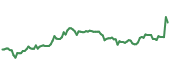 The price history of KR ninety days following the congressional trade.