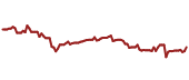 The price history of KR ninety days following the congressional trade.