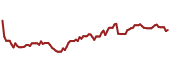 The price history of KR ninety days following the congressional trade.