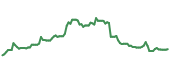 The price history of KR ninety days following the congressional trade.