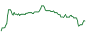 The price history of KR ninety days following the congressional trade.