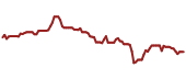 The price history of KR ninety days following the congressional trade.