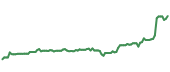 The price history of KR ninety days following the congressional trade.