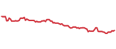 The price history of KR following the congressional trade.