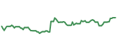 The price history of KR ninety days following the congressional trade. The price history of KR ninety days following the congressional trade.