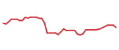 The price history of KR following the congressional trade. The price history of KR following the congressional trade.