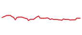 The price history of KR following the congressional trade. The price history of KR following the congressional trade.