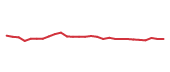 The price history of KR following the congressional trade. The price history of KR following the congressional trade.