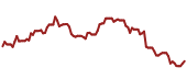 The price history of KRC ninety days following the congressional trade.