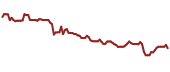 The price history of KVUE ninety days following the congressional trade.