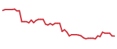 The price history of KVUE following the congressional trade. The price history of KVUE following the congressional trade.