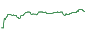 The price history of KVUE ninety days following the congressional trade. The price history of KVUE ninety days following the congressional trade.