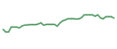The price history of KVUE following the congressional trade. The price history of KVUE following the congressional trade.
