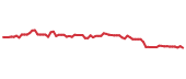 The price history of KVUE following the congressional trade. The price history of KVUE following the congressional trade.